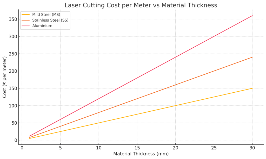 Laser cutting cost