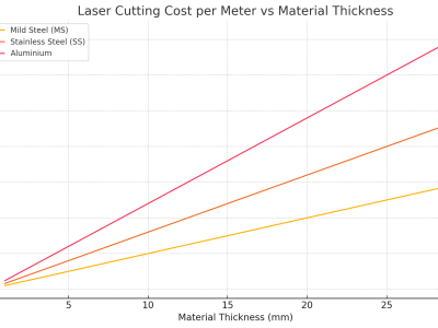 Laser cutting cost